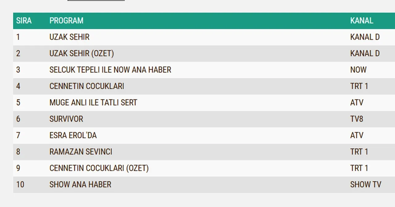 23 Şubat Pazartesi reyting sonuçları 2026: Uzak Şehir, Aynı Yağmurun Altında, Cennetin Çocukları...Dün en çok ne izlendi?