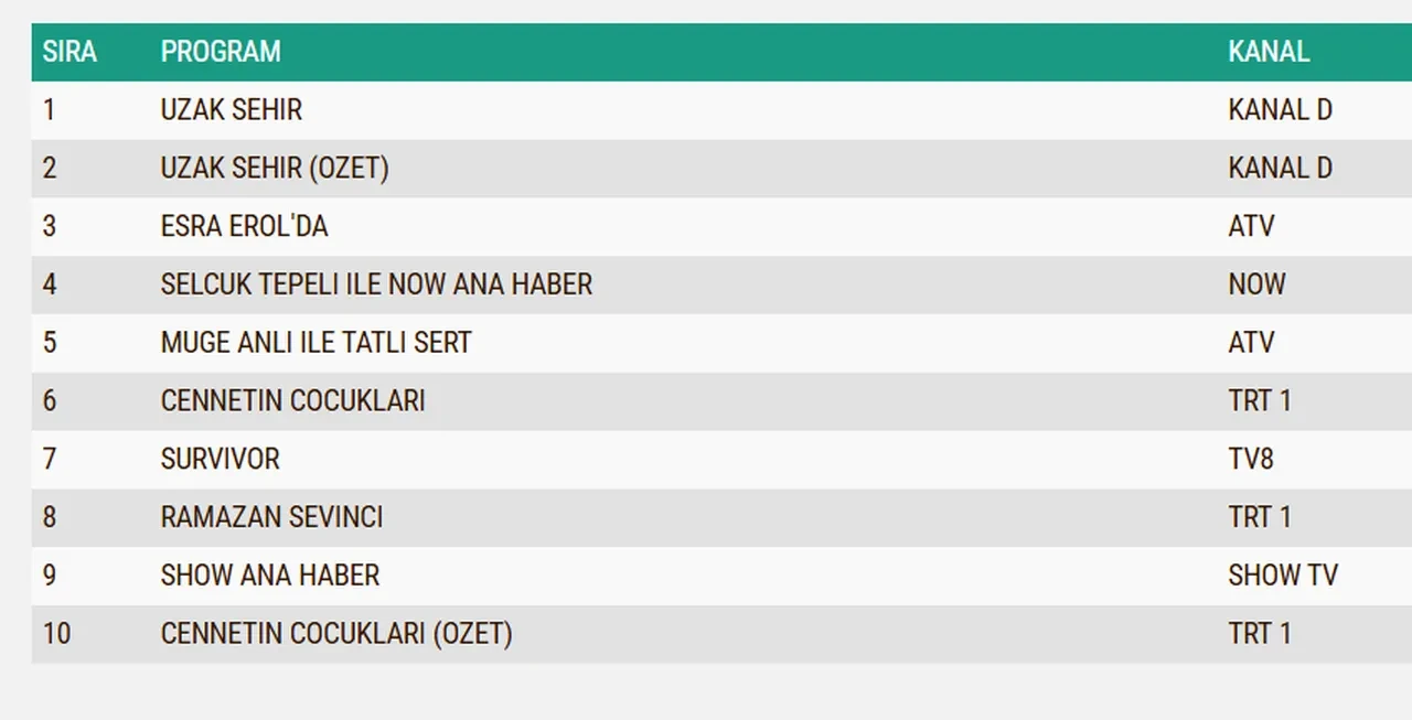 23 Şubat Pazartesi reyting sonuçları 2026: Uzak Şehir, Aynı Yağmurun Altında, Cennetin Çocukları...Dün en çok ne izlendi?