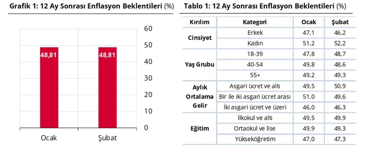 Merkez Bankası açıkladı: Hanehalkı enflasyon beklentisi yüzde 48.81 