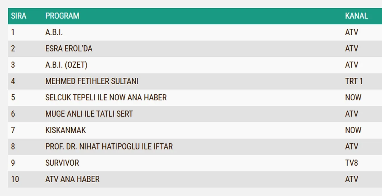 24 Şubat Salı reyting sonuçları 2026: A.B.İ., Kıskanmak, Mehmed: Fetihler Sultanı...Dün en çok ne izlendi?