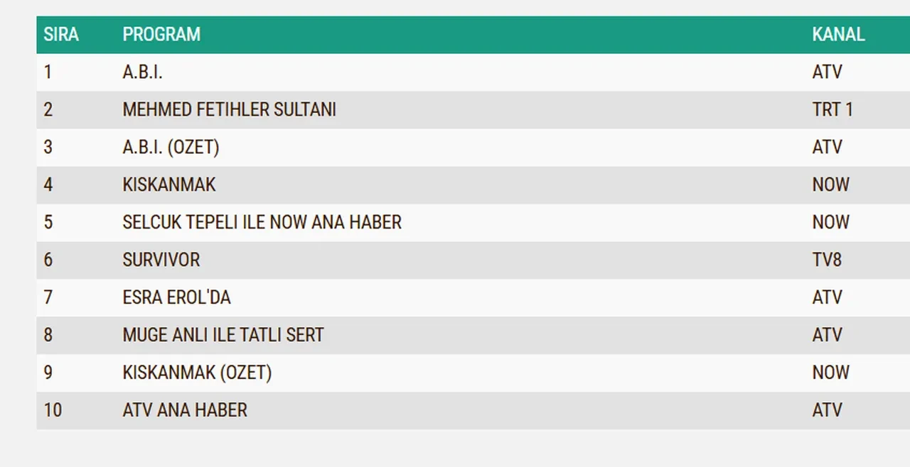 24 Şubat Salı reyting sonuçları 2026: A.B.İ., Kıskanmak, Mehmed: Fetihler Sultanı...Dün en çok ne izlendi?