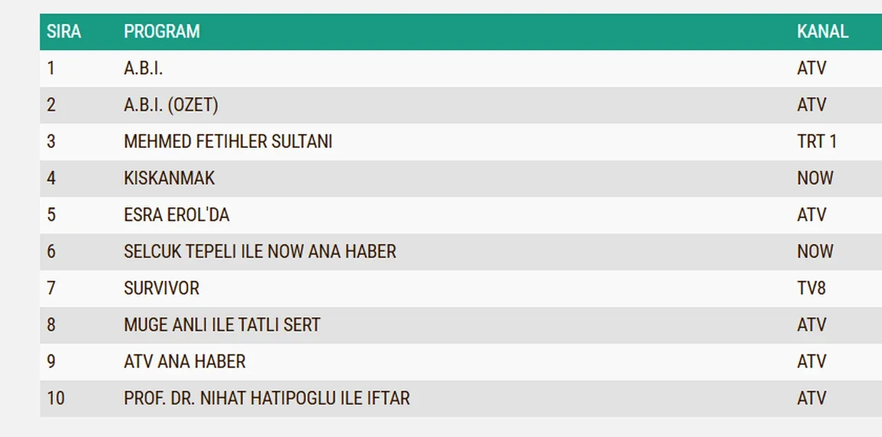 24 Şubat Salı reyting sonuçları 2026: A.B.İ., Kıskanmak, Mehmed: Fetihler Sultanı...Dün en çok ne izlendi?