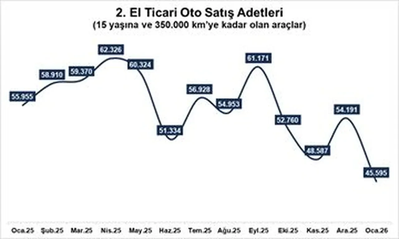 0 KM OTO’daki cazip kampanyalar, 2. el otoyu baskılamaya devam ediyor