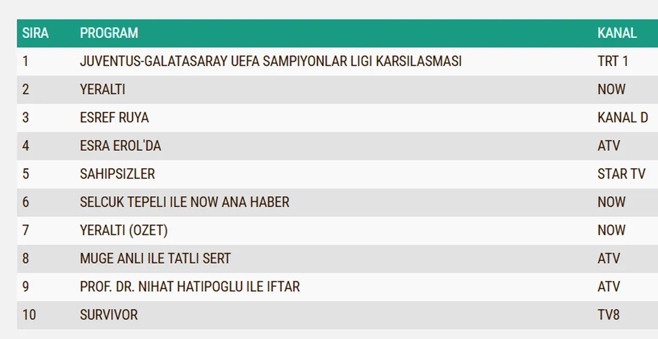 25 Şubat Çarşamba reyting sonuçları 2026: Galatasaray maçı, Eşref Rüya, Kuruluş Orhan, Sahipsizler, Yeraltı