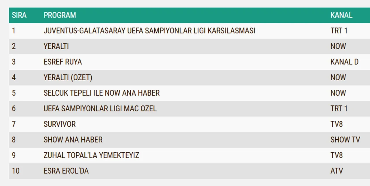 25 Şubat Çarşamba reyting sonuçları 2026: Galatasaray maçı, Eşref Rüya, Kuruluş Orhan, Sahipsizler, Yeraltı