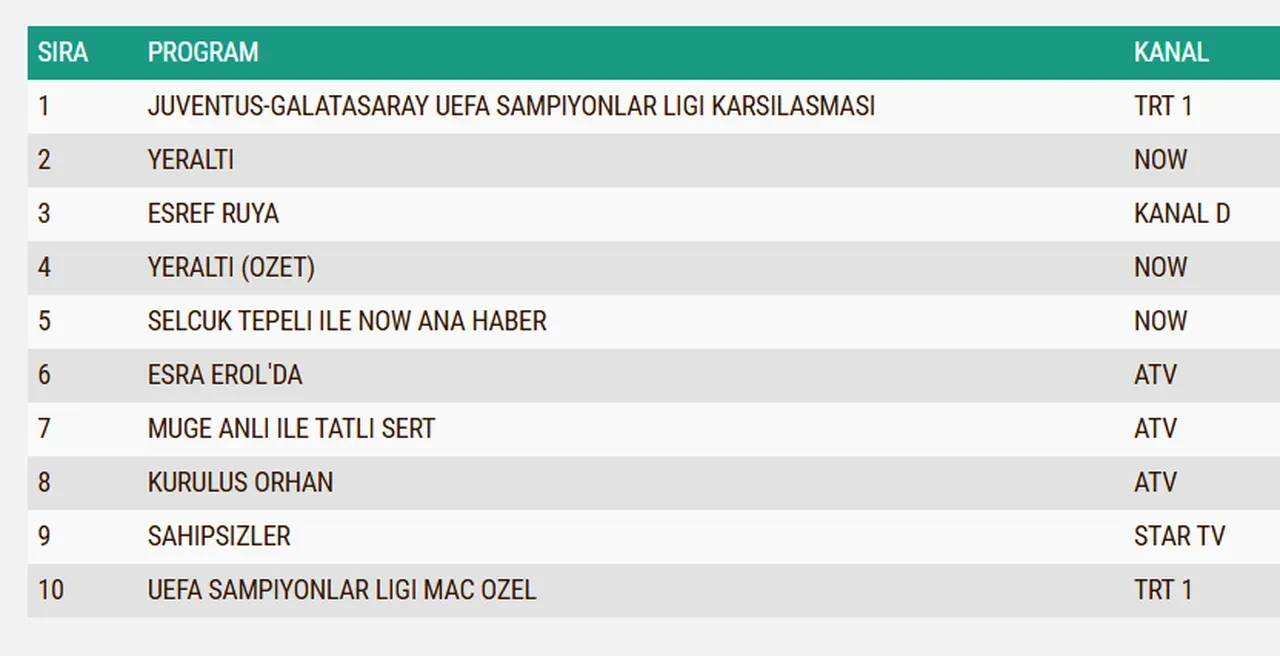25 Şubat Çarşamba reyting sonuçları 2026: Galatasaray maçı, Eşref Rüya, Kuruluş Orhan, Sahipsizler, Yeraltı