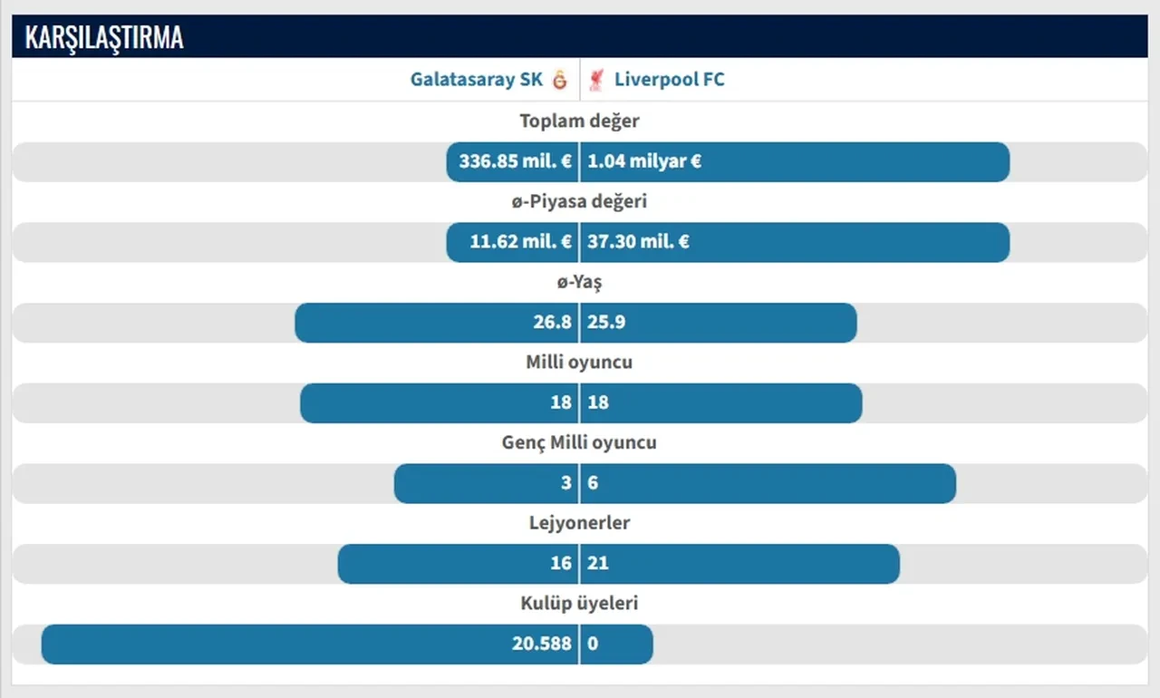 Galatasaray ve Liverpool arasındaki tüm maçlar ve skorlar kaç kaç? Galatasaray Liverpool takım karşılaştırması
