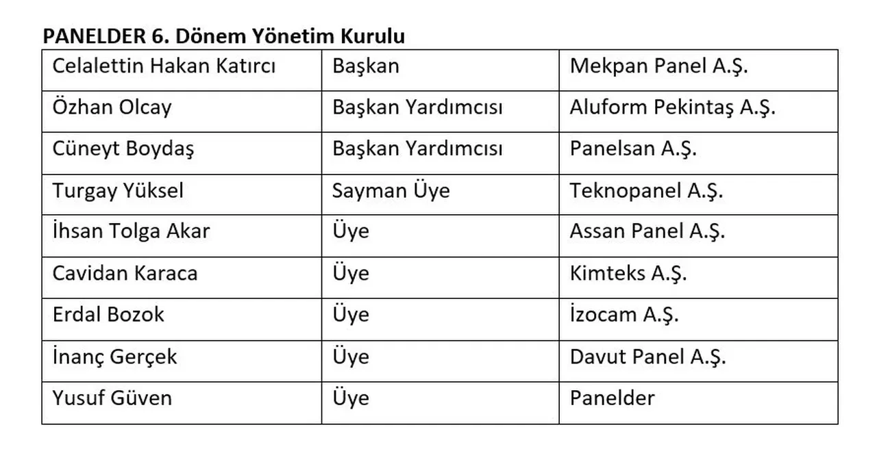PANELDER güven tazeledi: Çatı, cephe ve yalıtım sektöründe lider konumunu pekiştirdi
