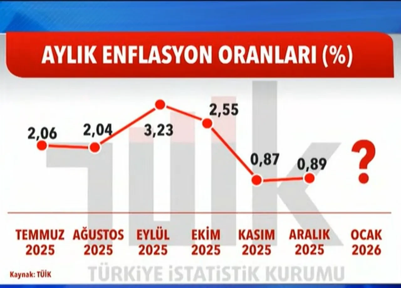 TÜİK açıkladı! İşte Ocak ayı enflasyon verileri