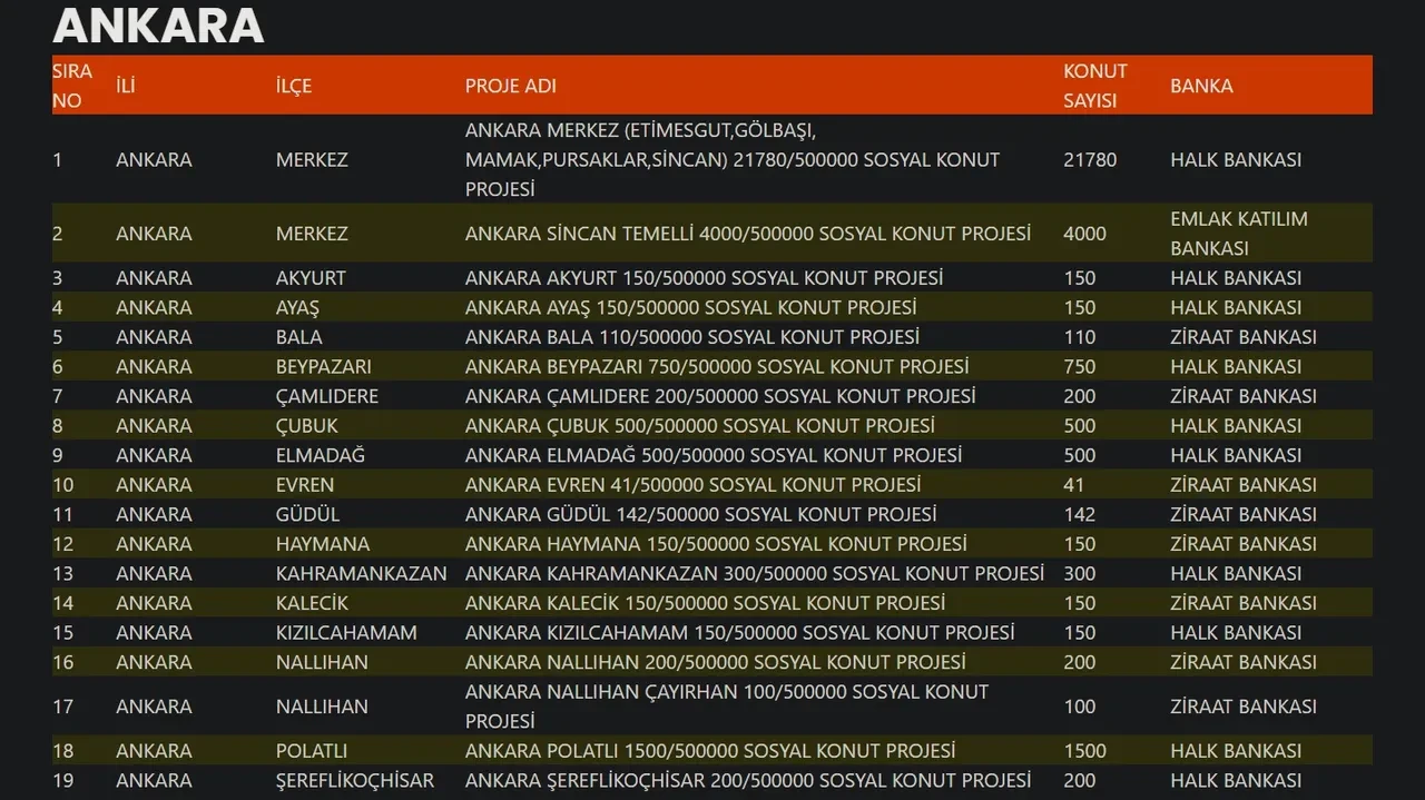 TOKİ Ankara çekilişi ne zaman, bugün mü? 2026 TOKİ kura takvimi Ankara ve diğer iller için belli olacak