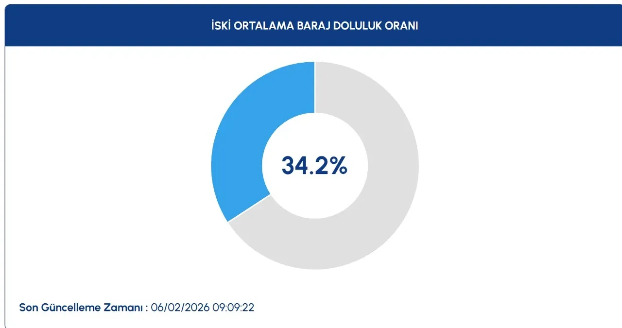 İstanbul barajlarında son durum! Doluluk oranında büyük yükseliş
