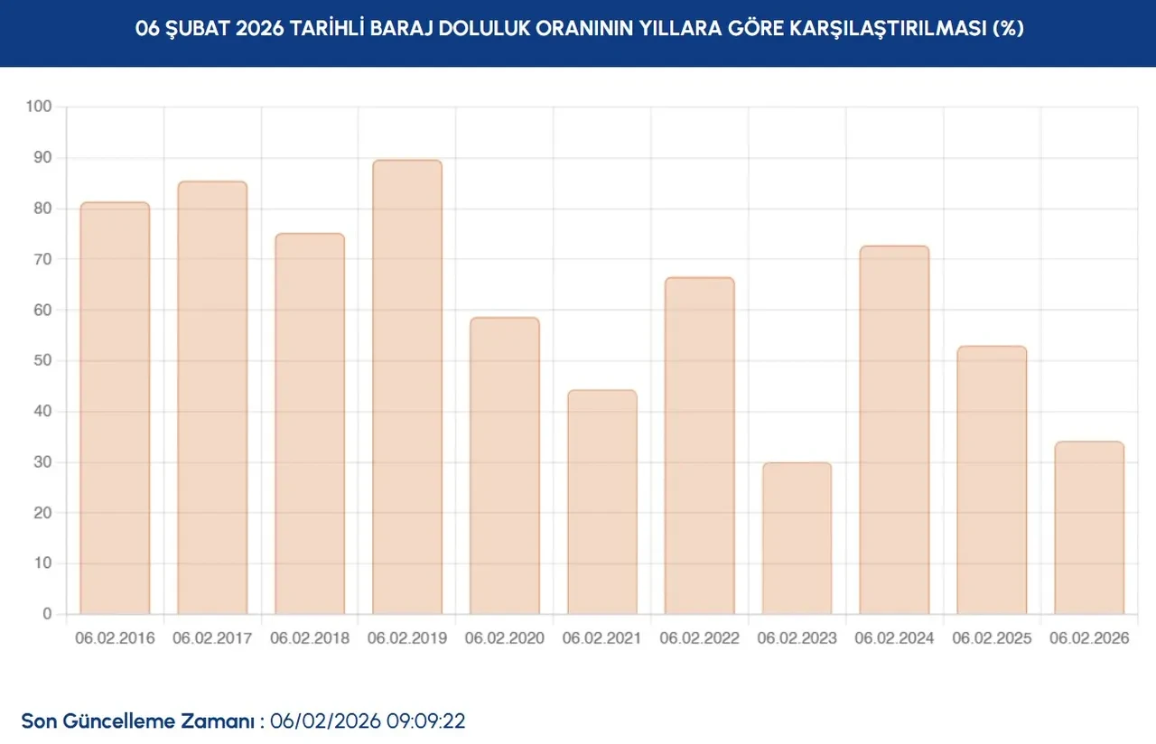 İstanbul barajlarında son durum! Doluluk oranında büyük yükseliş