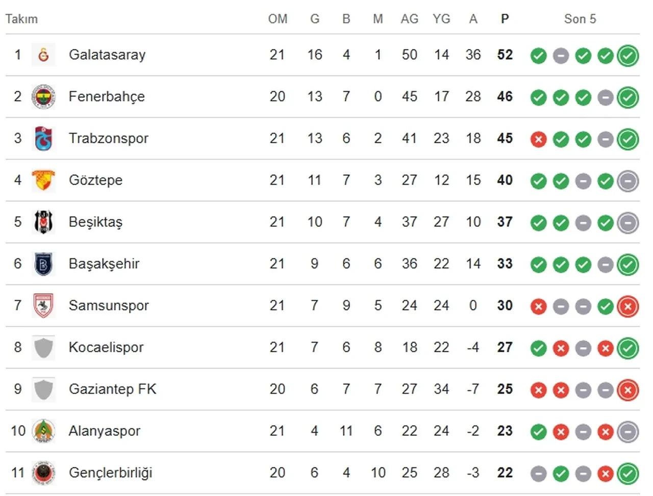 Fenerbahçe Gençlerbirliği maçı canlı yayın nereden izlenir saat kaçta? İlk 11’ler belli oldu gözler Kante’de