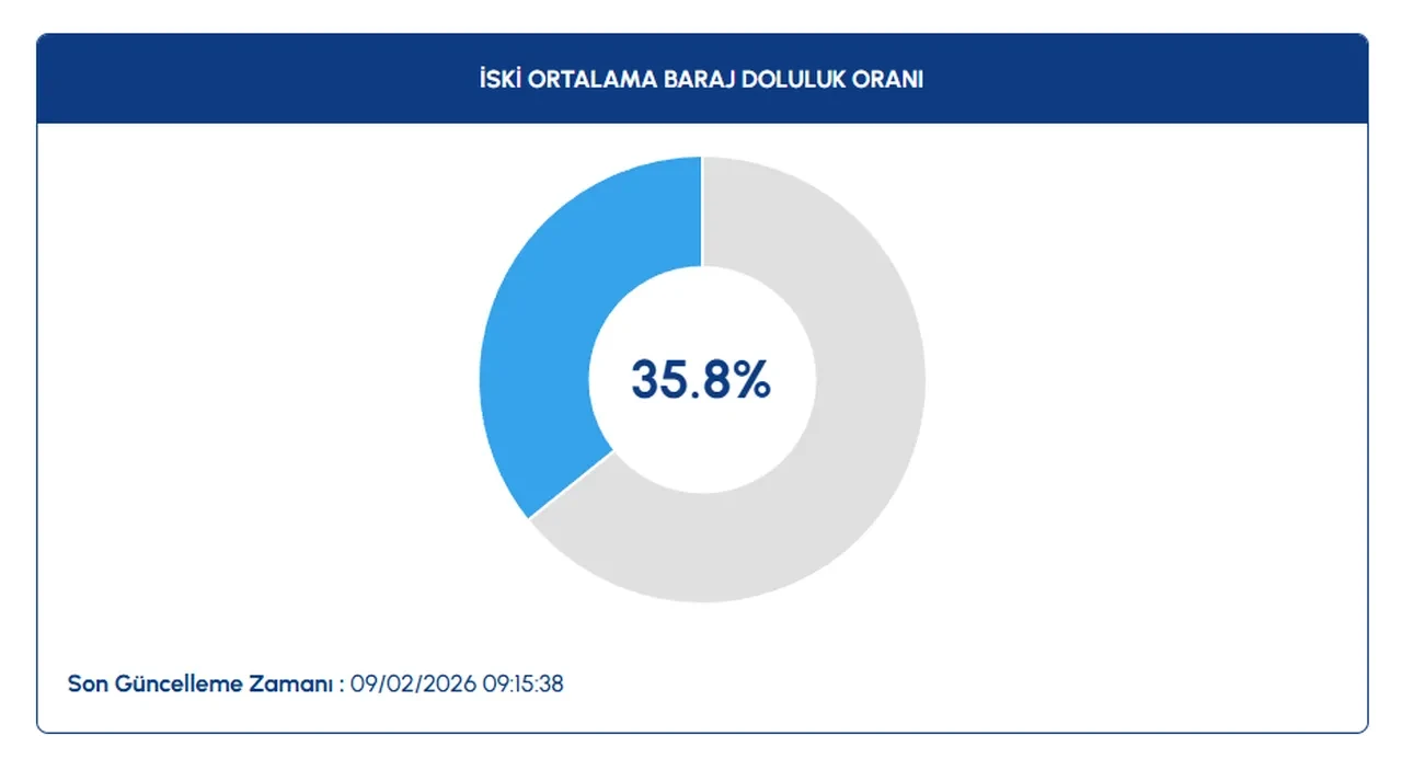 İstanbul barajlarından yeni haber! Su seviyesi yükseldi ama tehlike bitmedi (9 Şubat baraj doluluk oranları)
