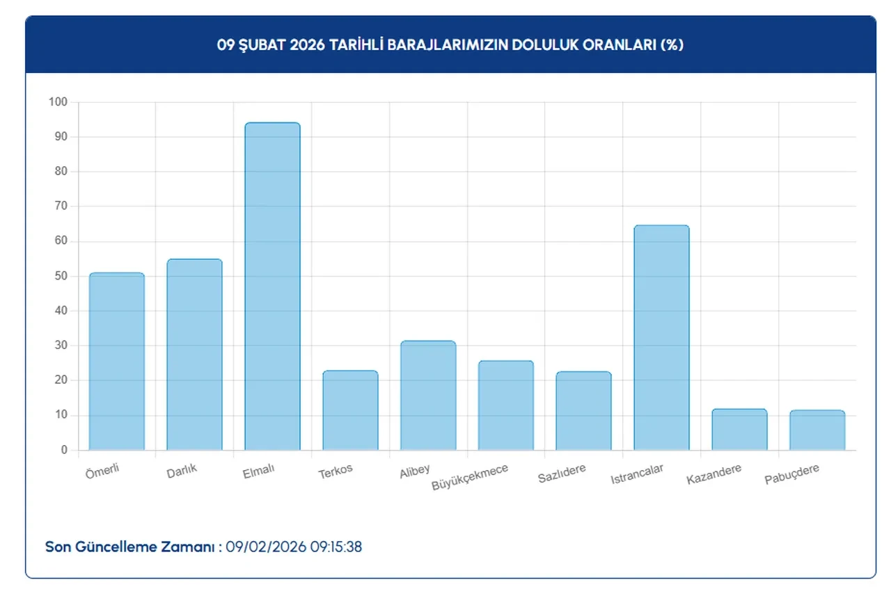 İstanbul barajlarından yeni haber! Su seviyesi yükseldi ama tehlike bitmedi (9 Şubat baraj doluluk oranları)