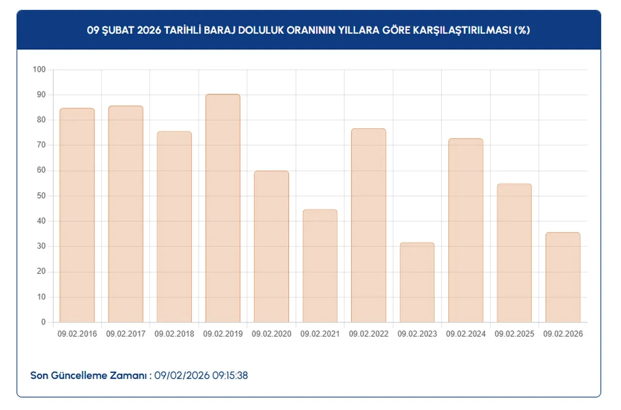 İstanbul barajlarından yeni haber! Su seviyesi yükseldi ama tehlike bitmedi (9 Şubat baraj doluluk oranları)