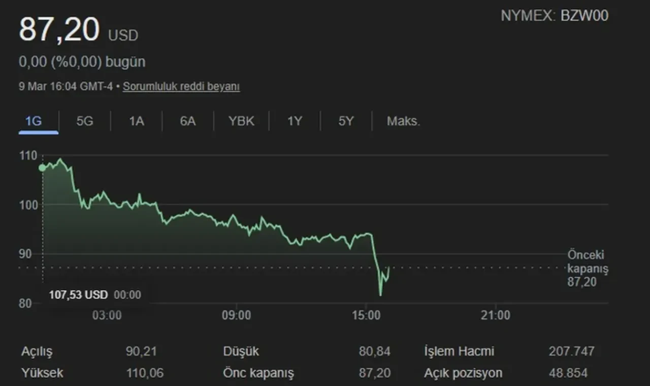 Trump konuştu petrol düştü: 119 dolarlık zirveden 87 dolara keskin dönüş