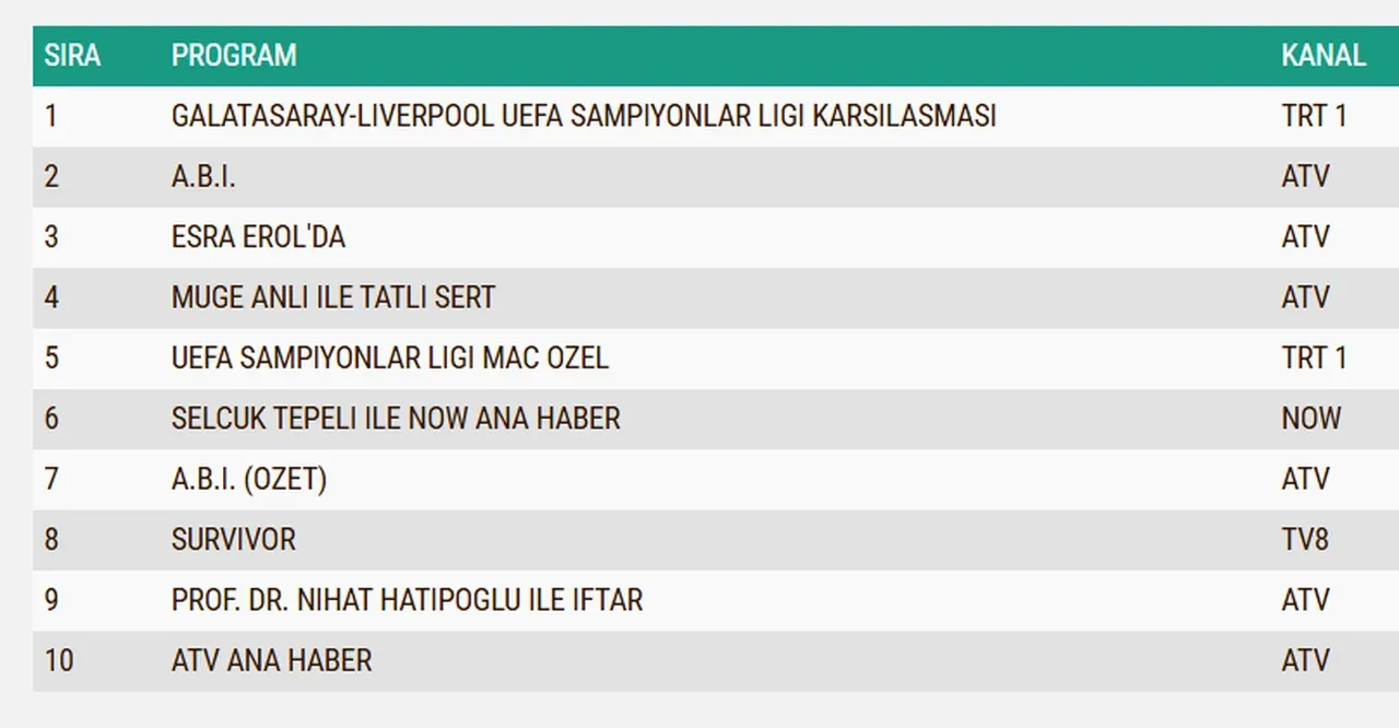 10 Mart Salı reyting sonuçları 2026: ABİ, Survivor,Galatasaray-Liverpool Şampiyonlar Ligi maçı...Dün en çok ne izlendi?