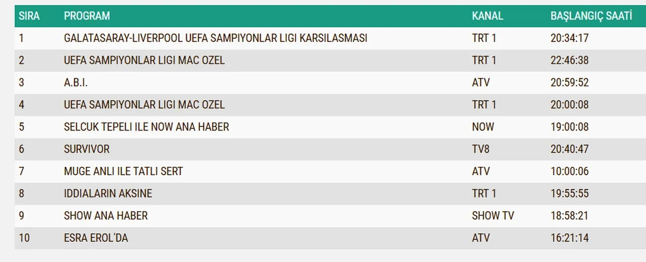 10 Mart Salı reyting sonuçları 2026: ABİ, Survivor,Galatasaray-Liverpool Şampiyonlar Ligi maçı...Dün en çok ne izlendi?