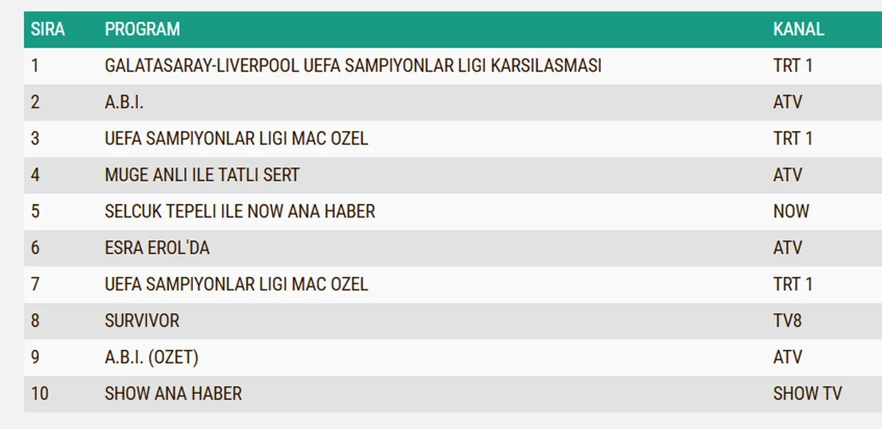 10 Mart Salı reyting sonuçları 2026: ABİ, Survivor,Galatasaray-Liverpool Şampiyonlar Ligi maçı...Dün en çok ne izlendi?