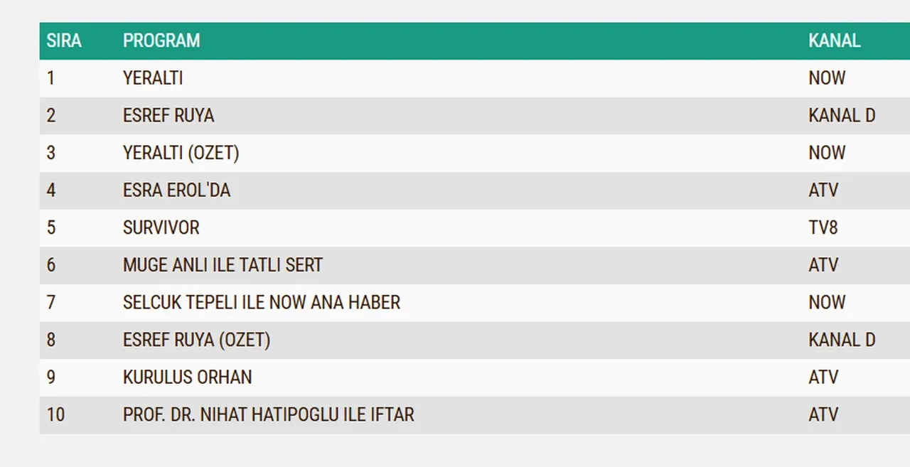 11 Mart Çarşamba reyting sonuçları 2026: Yeraltı, Eşref Rüya, Kuruluş Orhan…Dün en çok ne izlendi?