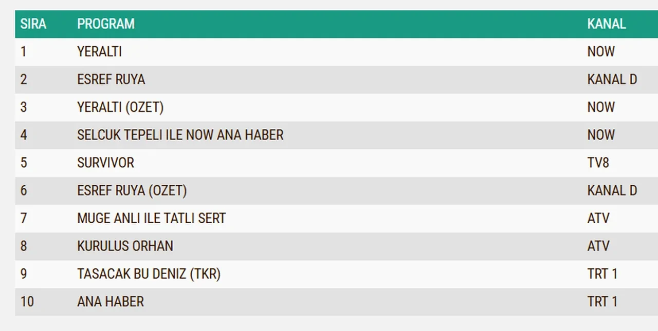 11 Mart Çarşamba reyting sonuçları 2026: Yeraltı, Eşref Rüya, Kuruluş Orhan…Dün en çok ne izlendi?