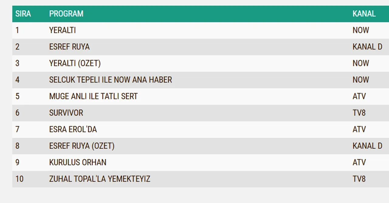 11 Mart Çarşamba reyting sonuçları 2026: Yeraltı, Eşref Rüya, Kuruluş Orhan…Dün en çok ne izlendi?