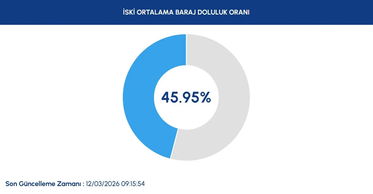 İstanbul'da yağışlar barajlara yaradı! Doluluk oranı yüzde 50'ye dayandı ancak uzmanlar yine de uyarıyor