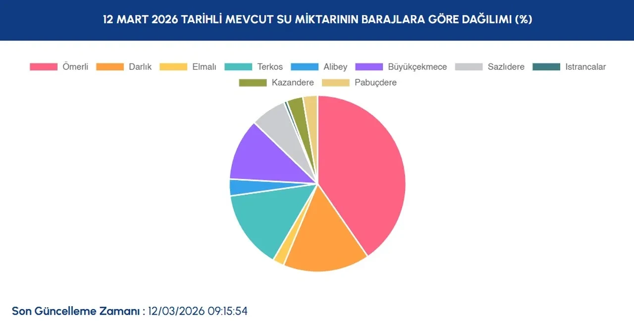 İstanbul'da yağışlar barajlara yaradı! Doluluk oranı yüzde 50'ye dayandı ancak uzmanlar yine de uyarıyor