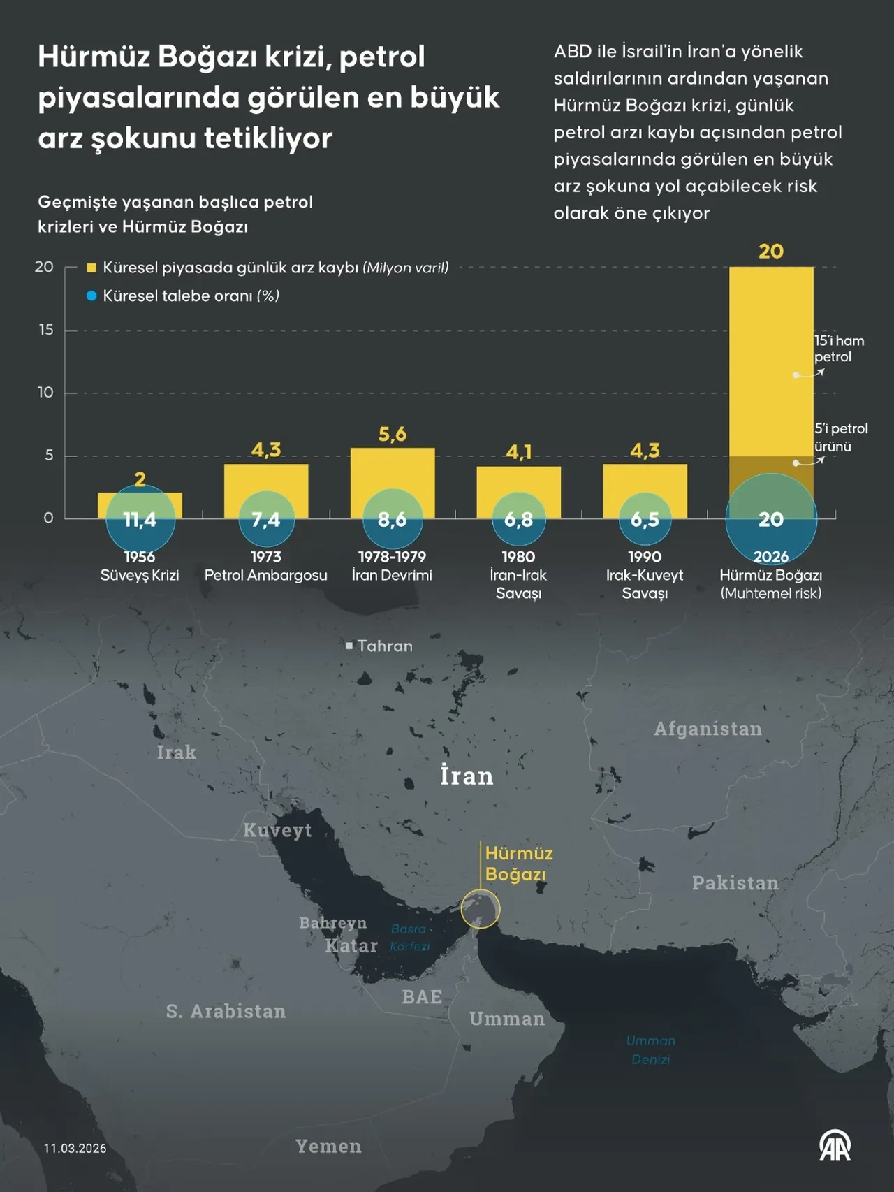 Petrol piyasasında Hürmüz Boğazı krizi: OPEC+ üretimi artırdı ama tehlike geçmedi