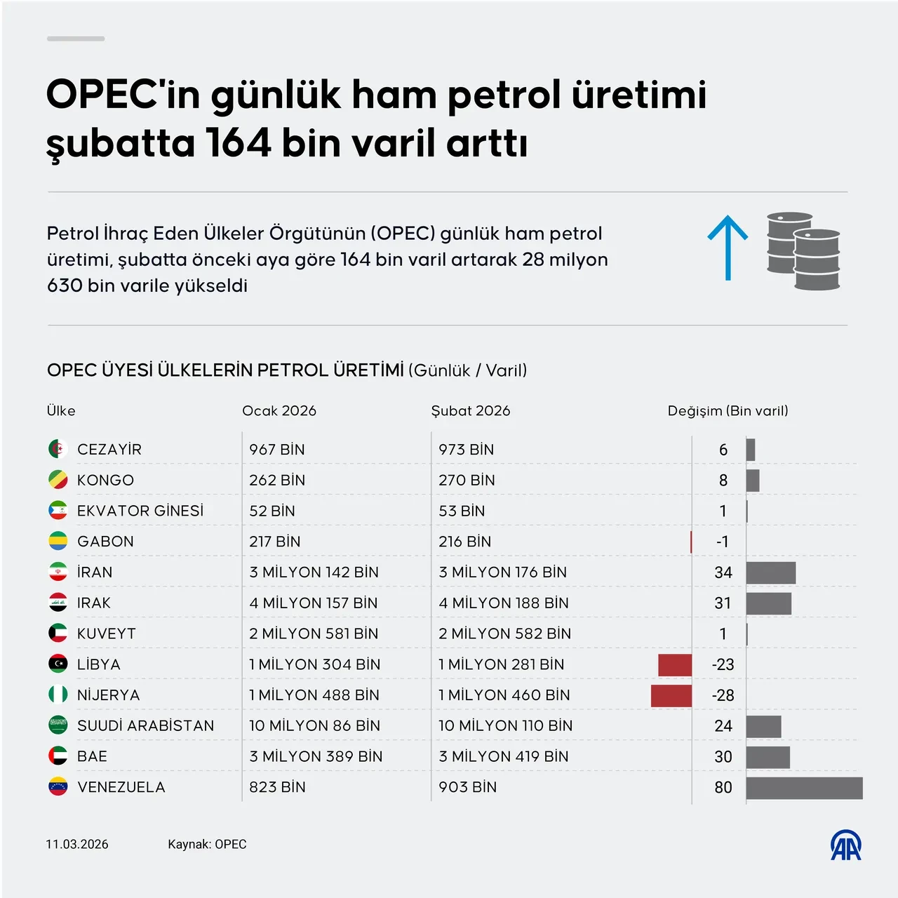Petrol piyasasında Hürmüz Boğazı krizi: OPEC+ üretimi artırdı ama tehlike geçmedi