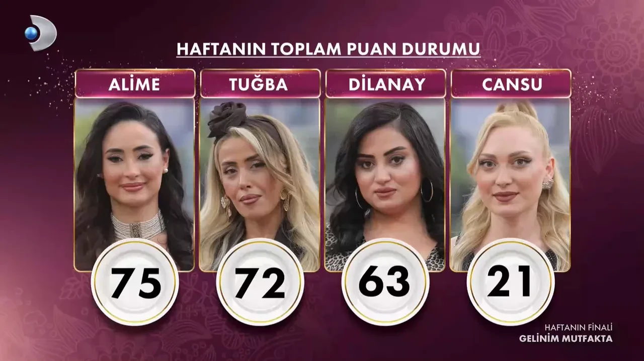 Gelinim Mutfakta bugün 10 altın bileziği kim aldı? Gelinim Mutfakta 13 Mart Cuma kim elendi?