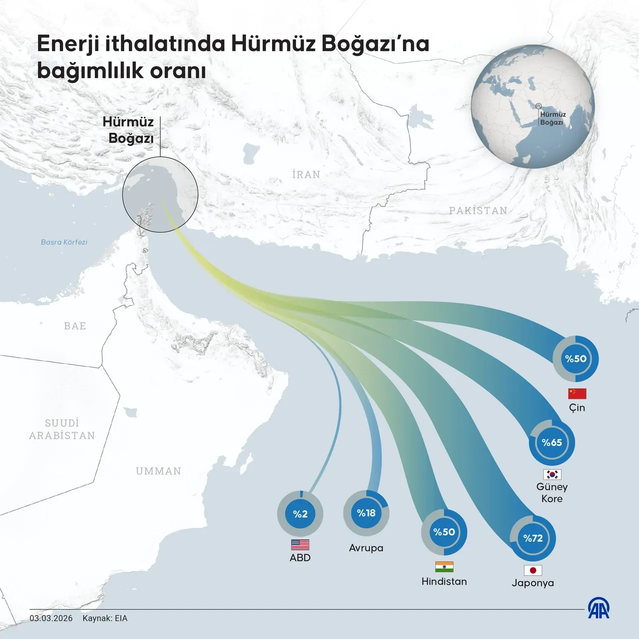 Hürmüz kapandı, rota değişti: Hindistan’ın Rus petrolü alımı rekor kırdı!