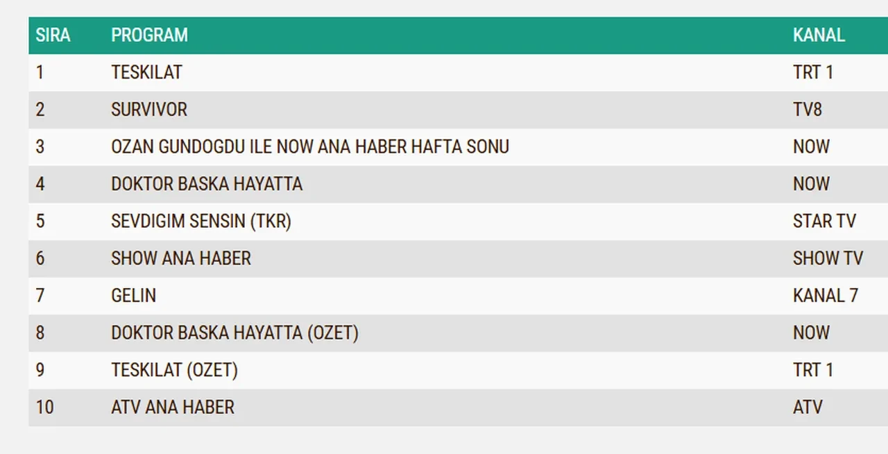 15 Mart Pazar reyting sonuçları 2026: Teşkilat, Aynı Yağmur Altında, Doktor: Başka Hayat…Dün en çok ne izlendi?