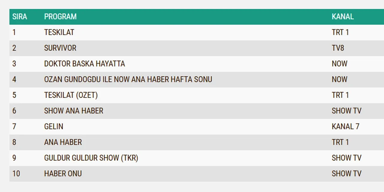 15 Mart Pazar reyting sonuçları 2026: Teşkilat, Aynı Yağmur Altında, Doktor: Başka Hayat…Dün en çok ne izlendi?