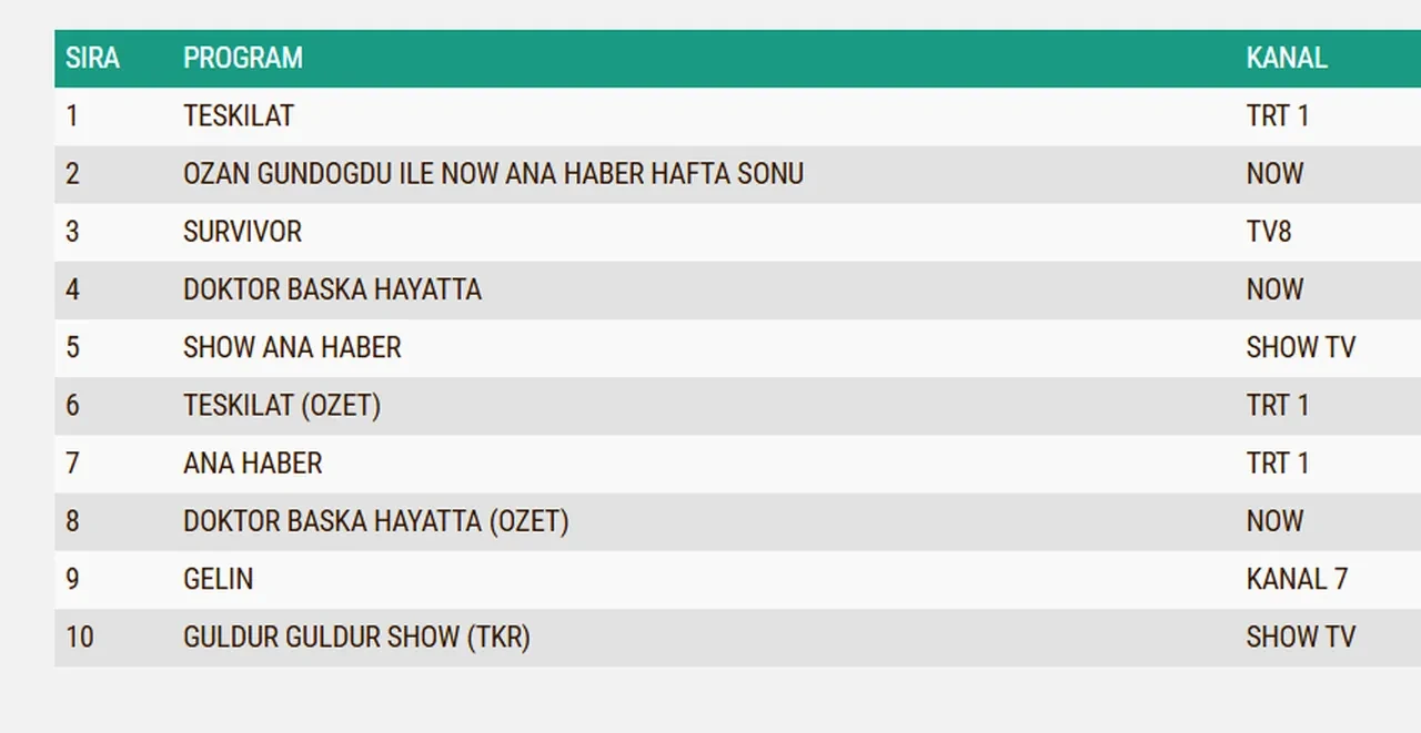 15 Mart Pazar reyting sonuçları 2026: Teşkilat, Aynı Yağmur Altında, Doktor: Başka Hayat…Dün en çok ne izlendi?