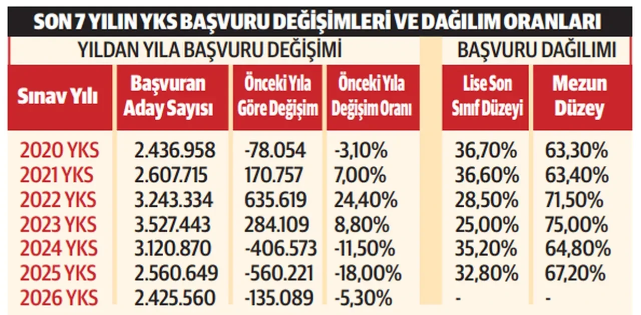 YKS başvurularında büyük düşüş! Gençler üniversiteye gitmekten vazgeçiyor