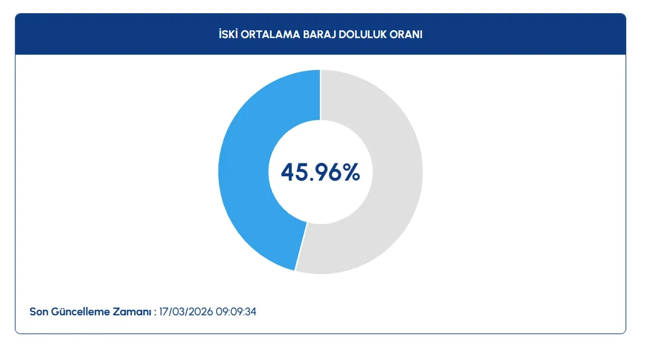 İstanbul barajlarında son durumu İSKİ açıkladı: Baraj doluluk oranları yüzde 50’ye yaklaştı