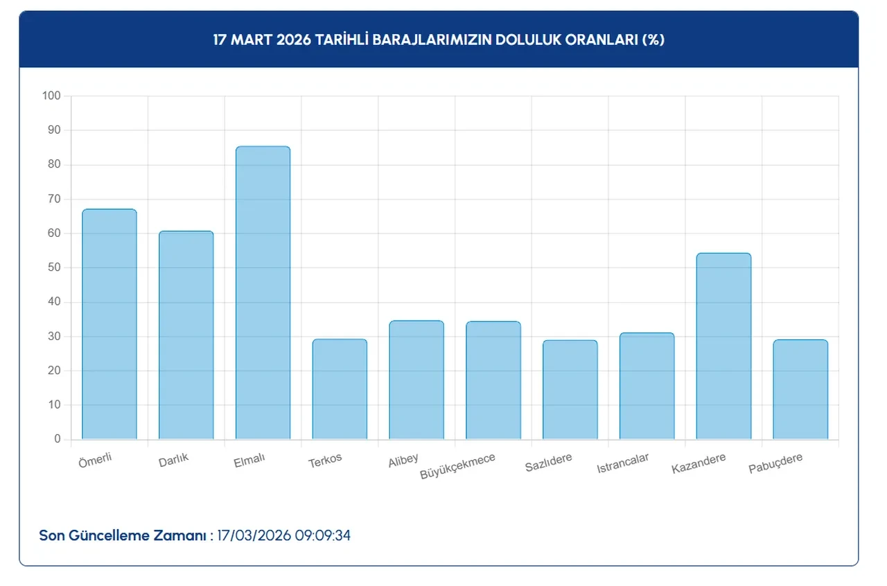 İstanbul barajlarında son durumu İSKİ açıkladı: Baraj doluluk oranları yüzde 50’ye yaklaştı