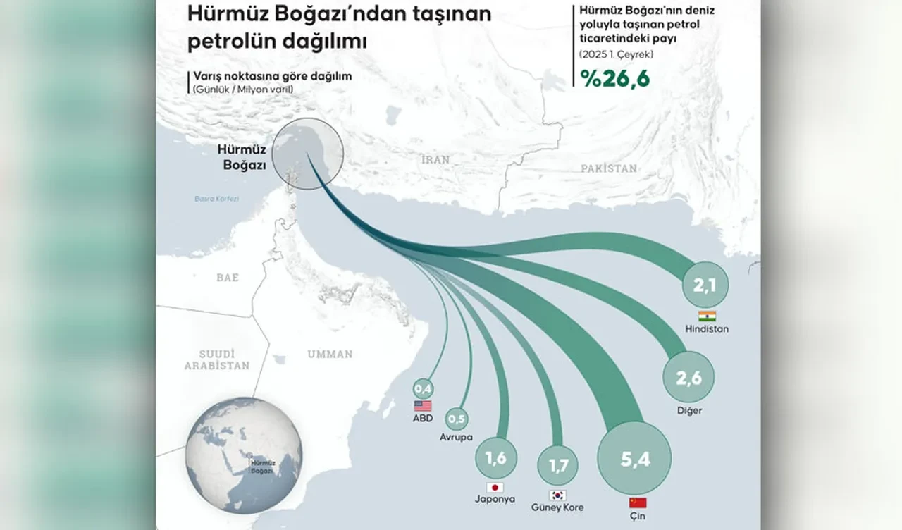 Trump Hürmüz Boğazı krizini çözemedi! Asya ülkeleri artan petrol fiyatları karşısında kemer sıkıyor