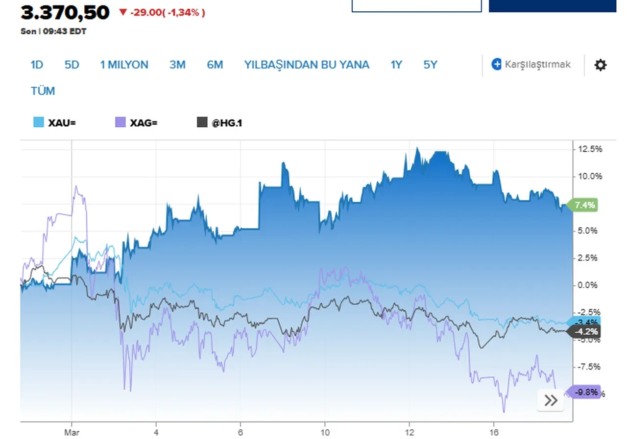 Dünya ekonomisi için kritik öneme sahip! Petrolden sonra fiyatları fırlıyor: 4 yıllık zirveye yakın