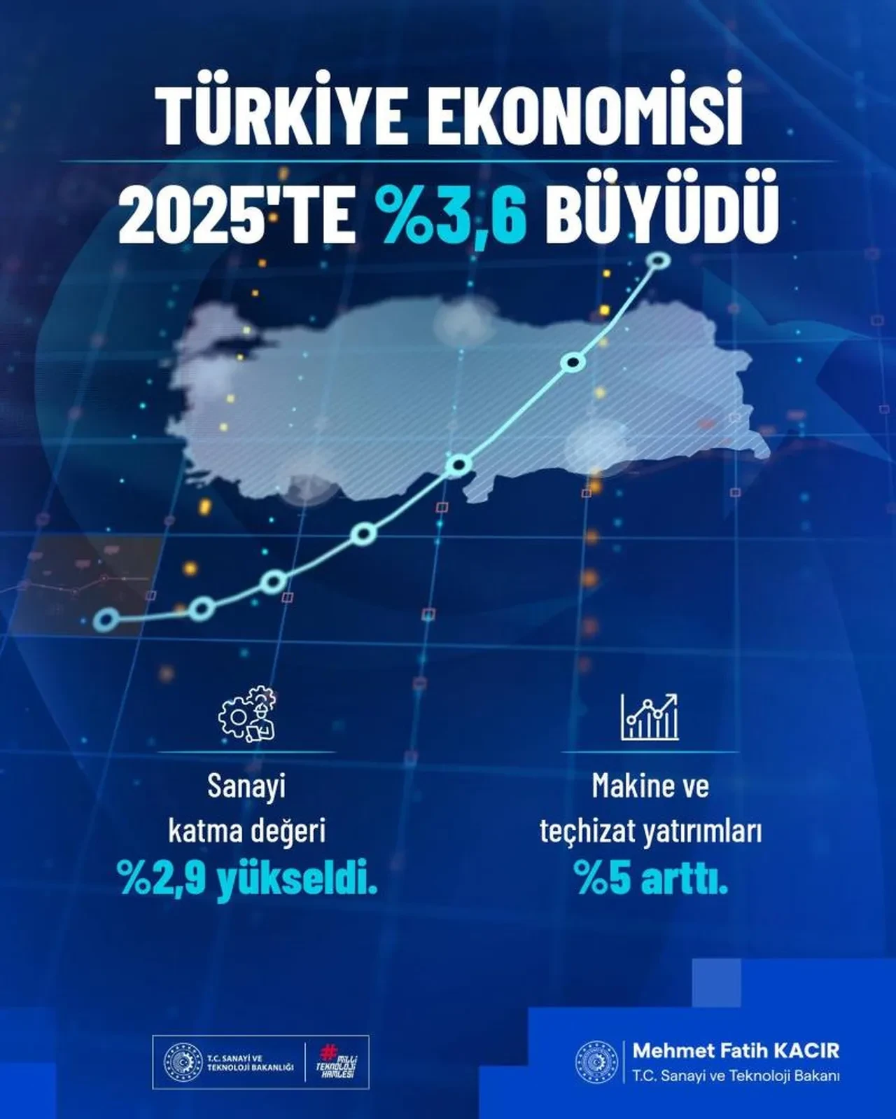 Bakan Kacır rakam vererek açıkladı! Sanayide yükseliş hızlanacak