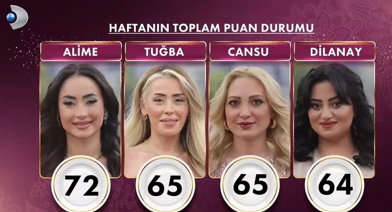 Gelinim Mutfakta bugün kim kazandı, 10 altın bileziği kim aldı? Gelinim Mutfakta 20 Mart Cuma kim elendi?