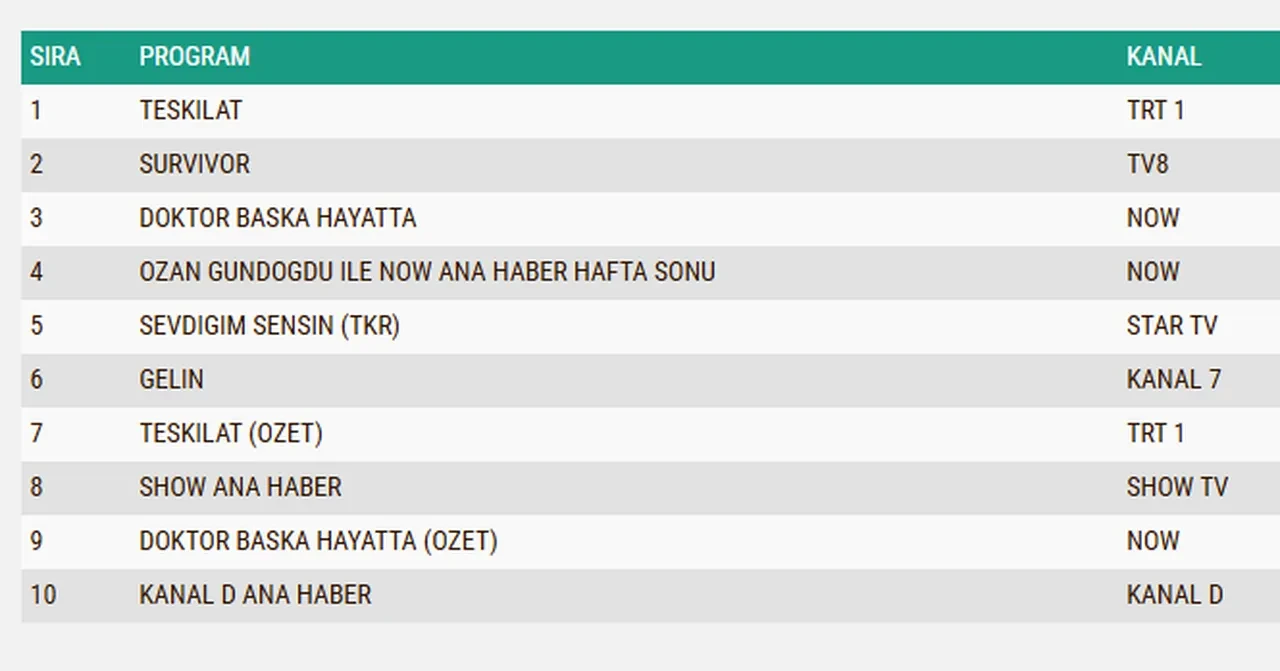 22 Mart Pazar reyting sonuçları 2026: Teşkilat, Doktor: Başka Hayatta, Survivor…Dün en çok ne izlendi?