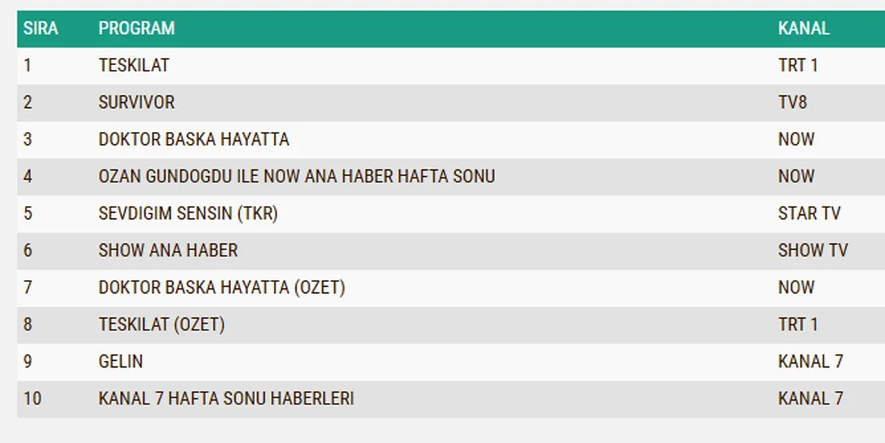 22 Mart Pazar reyting sonuçları 2026: Teşkilat, Doktor: Başka Hayatta, Survivor…Dün en çok ne izlendi?