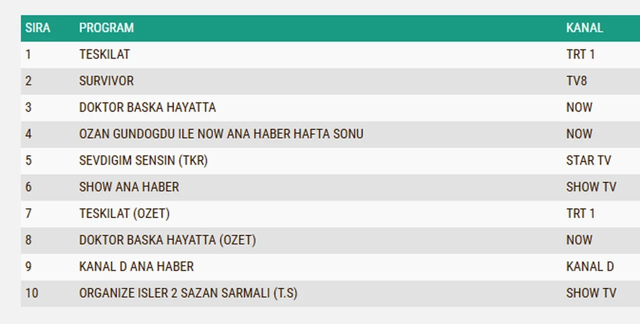 22 Mart Pazar reyting sonuçları 2026: Teşkilat, Doktor: Başka Hayatta, Survivor…Dün en çok ne izlendi?