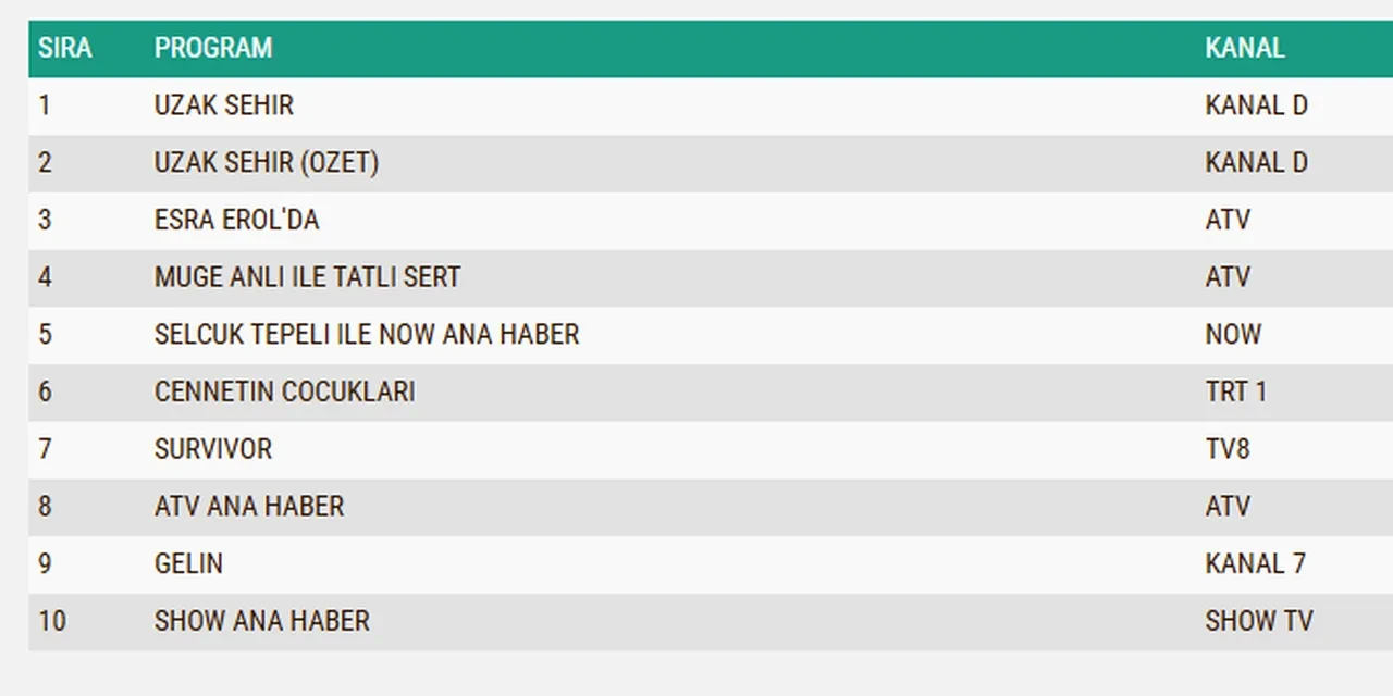 23 Mart Pazartesi reyting sonuçları 2026: Uzak Şehir, Cennetin Çocukları, Survivor…Dün en çok ne izlendi?