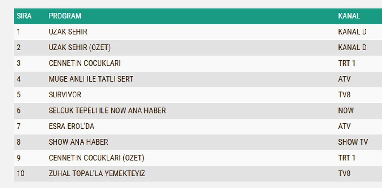 23 Mart Pazartesi reyting sonuçları 2026: Uzak Şehir, Cennetin Çocukları, Survivor…Dün en çok ne izlendi?