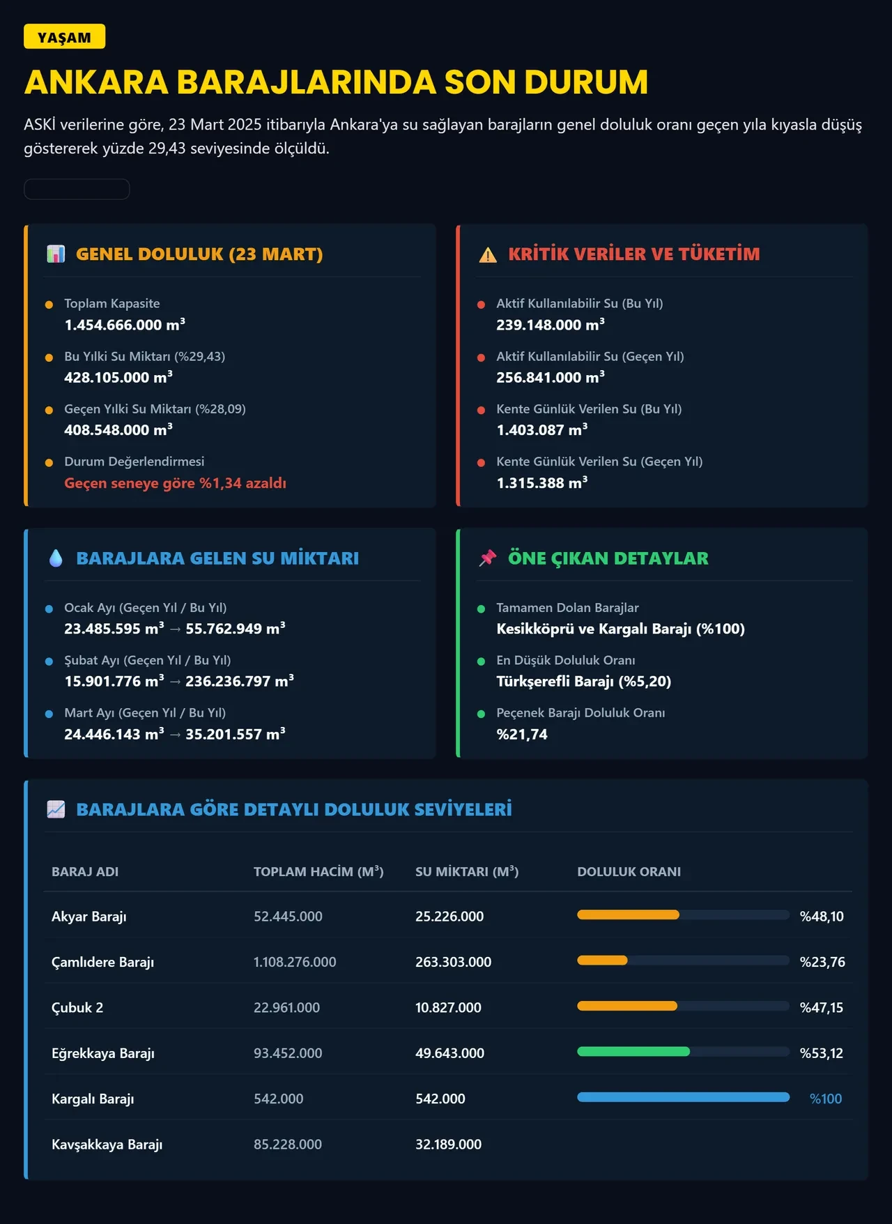 Ankaralılara ASKİ’den kötü haber: Baraj doluluk oranları geçen seneden daha düşük