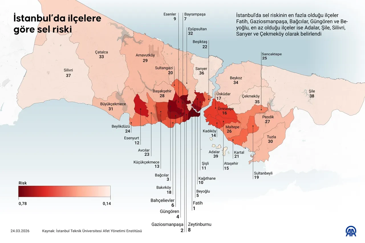 En fazla sel riski olan ilçeler belli oldu! AKOM ile yapılan çalışmalarda İstanbul'da çarpıcı sonuçlar